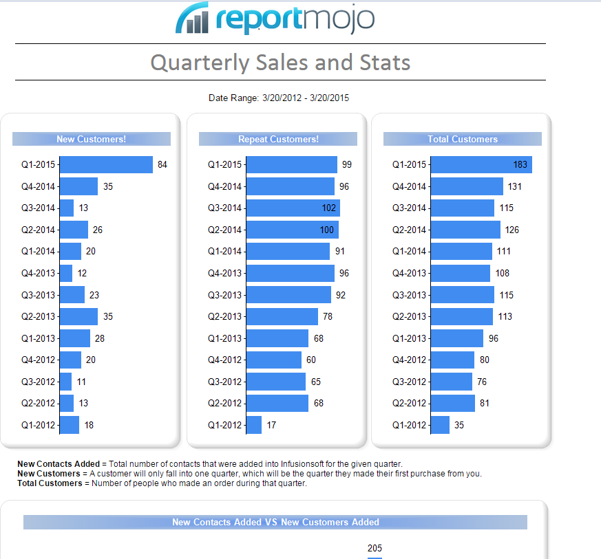 reportmojo quarterly sales